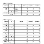 入学者選抜応募状況（最終応募状況）普通科（コース・単位制・海外帰国生徒対象）
