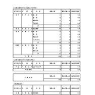 入学者選抜応募状況（最終応募状況）専門学科・定時制課程（単位制）
