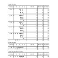 入学者選抜応募状況（最終応募状況）専門学科・定時制課程（単位制）