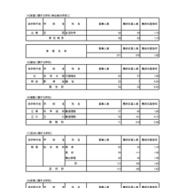 入学者選抜応募状況（最終応募状況）専門学科・定時制課程（単位制）
