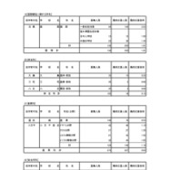 入学者選抜応募状況（最終応募状況）専門学科・定時制課程（単位制）