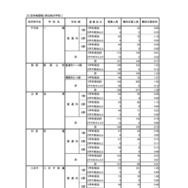 入学者選抜応募状況（最終応募状況）専門学科・定時制課程（単位制）