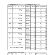 入学者選抜応募状況（最終応募状況）専門学科・定時制課程（単位制）