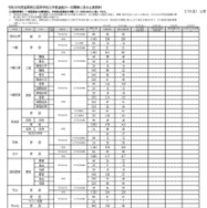 令和8度滋賀県立高等学校入学者選抜 一次募集確定出願者数