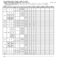 令和8度滋賀県立高等学校入学者選抜 一次募集確定出願者数