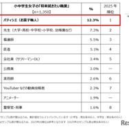 ＜小中学生の「将来就きたい職業」ランキング トップ10（男女別）女子