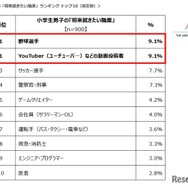 小学生の「将来就きたい職業」ランキング トップ10（男女別）男子