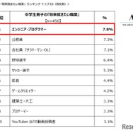 中学生の「将来就きたい職業」ランキング トップ10（男女別）男子