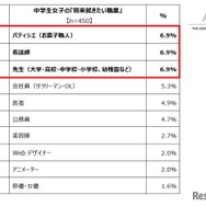 中学生の「将来就きたい職業」ランキング トップ10（男女別）女子