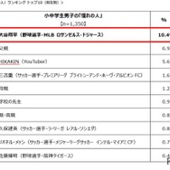 小中学生の「憧れの人」ランキング トップ10（男女別）男子