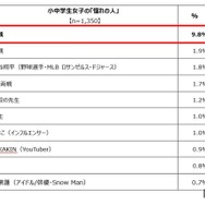 小中学生の「憧れの人」ランキング トップ10（男女別）女子