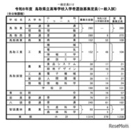 令和8年度鳥取県立高等学校入学者選抜募集定員（一般入試）