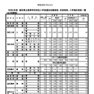 令和8年度鳥取県立高等学校特色入学者選抜志願者数、受検者数、入学確約者数一覧（全日制課程）