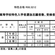 令和8年度鳥取県立高等学校特色入学者選抜志願者数、受検者数、入学確約者数一覧（定時制課程）