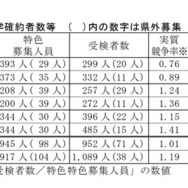特色入学者選抜入学確約者数等（全日制課程）