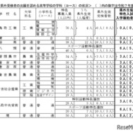 県外受検者の出願を認める高等学校の学科（コース）の状況
