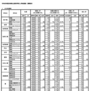 令和8年度宮崎県立高等学校入学者選抜（全日制課程）推薦・連携型入学者選抜合格内定状況