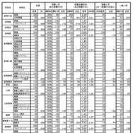 令和8年度宮崎県立高等学校入学者選抜（全日制課程）推薦・連携型入学者選抜合格内定状況