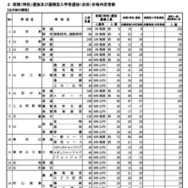 前期（特色）選抜および連携型入学者選抜（全体）合格内定者数