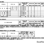 前期（特色）選抜および連携型入学者選抜（全体）合格内定者数