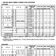 前期（特色）選抜および連携型入学者選抜（B日程）合格内定者数