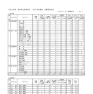 全日制・定時制・総計