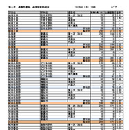 第一次選抜・連携型選抜・通信制前期選抜出願者数（2026年2月16日午後4時時点）