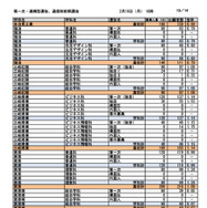 第一次選抜・連携型選抜・通信制前期選抜出願者数（2026年2月16日午後4時時点）