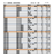 第一次選抜・連携型選抜・通信制前期選抜出願者数（2026年2月16日午後4時時点）