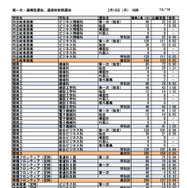 第一次選抜・連携型選抜・通信制前期選抜出願者数（2026年2月16日午後4時時点）