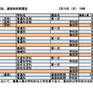第一次選抜・連携型選抜・通信制前期選抜出願者数（2026年2月16日午後4時時点）
