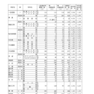 令和8年度愛知県公立高等学校入学者選抜（全日制課程）における一般選抜等の受付締切後の志願者数について（Aグループ）
