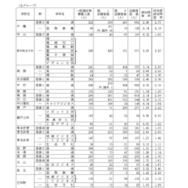令和8年度愛知県公立高等学校入学者選抜（全日制課程）における一般選抜等の受付締切後の志願者数について（Bグループ）
