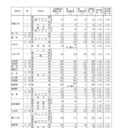 令和8年度愛知県公立高等学校入学者選抜（全日制課程）における一般選抜等の受付締切後の志願者数について（Bグループ）