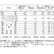 令和8年度愛知県公立高等学校入学者選抜（全日制課程）における一般選抜等の受付締切後の志願者数について（Bグループ）