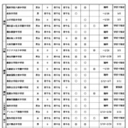 令和8年度第1学期（前期）受入れの私立中学・高等学校等転・編入学試験実施計画