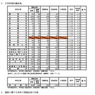 大学科等別集計表／国際に関する学科の帰国生徒の内数／外国人生徒にかかわる特別枠選抜
