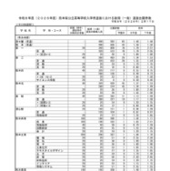 【高校受験2026】熊本県公立高、後期出願状況（2/17時点）熊本1.59倍