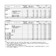 全日制課程（熊本市立）、定時制課程