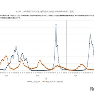 インフルエンザと新型コロナウイルス感染症の定点あたり報告数の推移（全国）