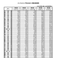 インフルエンザ定点あたり報告数推移