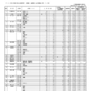 【高校受験2026】香川県公立高の出願状況（2/17時点）高松（普通）1.06倍など