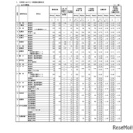 【高校受験2026】佐賀県立高、一般選抜の出願状況（2/17時点）佐賀北1.61倍