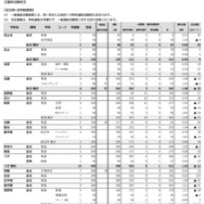 【高校受験2026】沖縄県立高、一般選抜等志願状況（確定）…沖縄工業（生活情報）1.70倍