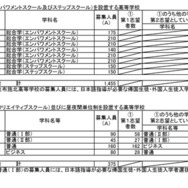 令和8年度大阪府公立高等学校 特別入学者選抜の志願者数
