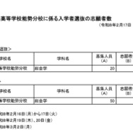 令和8年度大阪府立豊中高等学校能勢分校に係る入学者選抜の志願者数