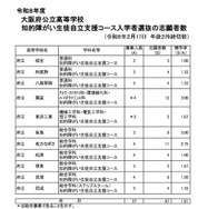令和8年度大阪府公立高等学校知的障がい生徒自立支援コース入学者選抜の志願者数