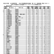 【高校受験2026】千葉県公立高入試、1日目は3万1,537人が受検