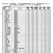 令和8年度公立高等学校一般入学者選抜等本検査（第1日）受検者数一覧