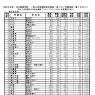 令和8年度公立高等学校一般入学者選抜等本検査（第1日）受検者数一覧